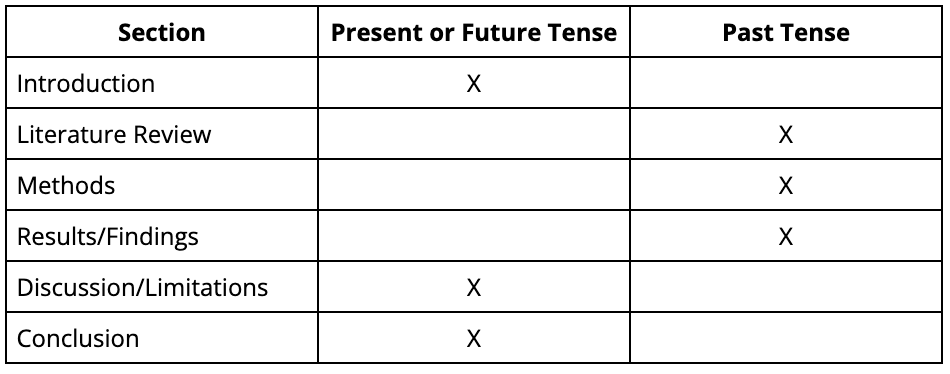 Verb tense usage by section